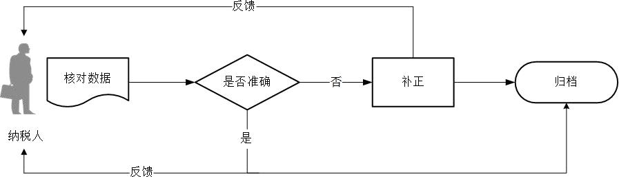 一照一碼戶信息確認